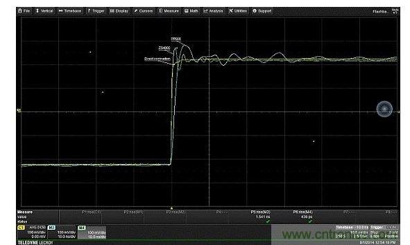 對比由接地線引入、輸入電容的不同值對振鈴產生的影響。輸入電容更低的有源探頭(ZS4000)，不僅回複要快得多，且具有更高頻率
