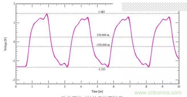 改善後的時鍾信號仿真結果