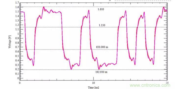 改善後的數據信號寫操作仿真結果
