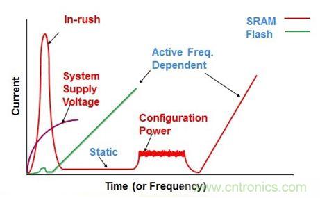 專家精講：使用FPGA器件就可以降低DSP係統功耗