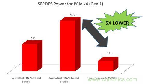 專家精講：使用FPGA器件就可以降低DSP係統功耗