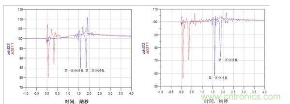 TDR阻抗波特圖（左：使用背麵鑽孔，ZDIFF大約為85&Omega;；右：無背麵鑽孔，ZDIFF大約為58&Omega;）