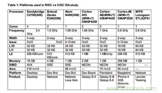 【導讀】專家預言：&ldquo;顯然數十年來的硬體與編譯器研發，已經能有效掌握RISC與CISC架構，而且兩者在未來訴求節能的創新應用中擁有平等地位。&rdquo;真是這樣的嗎？  如果你是少數仍認為指令集架構(instruction set architectures，ISA)是精簡(RISC)或複雜(CISC)，會對應用處理器之設計的功耗或性能有顯著影響的軟件或硬件設計工程師，放棄這種想法吧!它是不正確的，因為更重要的是處理器的微架構(microarchitecture)，也就是指令被硬布線(hardwired)到處理器中的方法，以及有什麼被添加入以協助它們達成特定目標。  以上結論來自於學術期刊《ACM計算機係統學報(ACM Transactions on Computer Systems)》的一篇論文&ldquo;指令集架構之戰：了解ISA是CISC或RISC的關聯性(ISA Wars: Understanding the Relevance of ISA being CISC or RISC)&rdquo;，作者為Emily Blem、Jakrishnan Menon、Thiruvengadam Vijayaraghavan以及 Karthhikeyan Sankaralingam;該論文報告了過去四年美國威斯康辛大學(University of Wisconsin)垂直研究小組(Vertical Research Group，VRG)所做的一項研究結果。  報告作者之一Vijayaraghavan 表示，該研究是到目前為止針對三大處理器架構&mdash;&mdash;英特爾(Intel) x86架構、ARM處理器以及現屬於Imagination 的MIPS處理器&mdash;&mdash;的設計、實作等所有角度的最完整分析。&ldquo;雖然在過去，RISC與CISC指令集架構也許有一些差異，但我們鎖定的參數&mdash;&mdash;性能(performance)、功耗(power)與能源效益(energy)現在肯定沒有。&rdquo;另一位報告作者Sankaralingam 表示：&ldquo;ISA缺乏的地方，微架構就會補強它，反之亦然。&rdquo; 1 RISC、CISC指令集架構研究所采用的處理器平台  Sankaralingam指出，現在隻有一種處理器是真正的RISC架構&mdash;&mdash;MIPS，是以美國史丹佛大學開發的RISC架構為基礎;至於x86處理器架構一開始是純CISC設計，但過去幾年來越來越朝類RISC結構發展。ARM處理器架構近似RISC，但采用更多CISC功能，包括增加的Thumb 1與Thumb 2指令集架構。  他表示：&ldquo;所以我們的研究基本上是在目前的市場環境，比較今日的Intel、ARM與MIPS處理器;幾乎每一個我們的量測結果，都與指令集架構無關。&rdquo;以往的比較研究會因為處理器係統的軟體與硬體資源不同而有缺陷，但VRG團隊盡力確保其量測是在條件幾乎相同的平台與同等的環境中完成，為了區分出實作與ISA效果，他們盡可能讓所使用的各種ISA芯片，都具備類似的微架構。  此研究將比較樣本局限在ARM Cortex-A8或更高等級的處理器，較不注重Cortex-M係列元件;Sankaralingam解釋：&ldquo;原因很簡單，我們的目標之一是要有能比較與量化的平台，因此我們沒必要去看A9以下的處理器，以及相對應的競爭架構。&rdquo;在Cortex-M0的環境下，ARM是與1~20MHz與2~50mWatt的8位MCU競爭，其運作是架高在x86指令集之上，不適用其研究。  該研究小組的評估，是以一顆MIP處理器(中國開發的龍芯- Loongson處理器)、三個ARM平台(Cortex- A8、Cortex-A9與Cortex-A15)，以及三個x86架構設計(Atom、Bobcat與Sandybridge i7)來進行;他們也使用了相同的作業係統&mdash;&mdash;Linux 2.6 LTS，還有以gss 4.4為基礎的交叉編譯器前端(cross compiler front end)。  在移動設備客戶端的工作負載方麵，他們使用CoreMark與Webkit性能基準;在桌上型應用方麵，則是采用SPECCPU2006基準。至於服務器工作負載的性能基準，則是使用包括lightpd與CLucerne等性能基準。 2 RISC、CISC指令集架構研究的發現  研究所采用的實作樣本，包括不同ISA以及相同ISA、不同微架構;Sankaralingam表示：&ldquo;整體看來，我們選擇的平台條件具備合理的平等，而且我們執行了詳細的分析，分別得出各微架構與技術的效果。&rdquo;  VRG團隊確實進行了處理器在執行時間(execution time)、工作周期(cycle count)、指令數目(instruction count)、指令格式與結構(instruction format and mix)、微架構以及ISA對微架構影響的比較;功耗與能源效益的分析量測也很全麵，包括平均功耗、平均技術獨立功耗(technology independent power)，以及平均能源效益等等。  Sankaralingam表示，他們的報告結論是，雖然ISA與支援不同特殊應用(例如虛擬化、加速器、浮點運算..)的功耗與性能有關，但無論ISA是RISC或CISC，其實大都與今日成熟的微處理器設計領域沒有什麼關係。&ldquo;根據這項研究，開發工程師能簡單根據工程設計觀點，放心考慮針對不同性能等級最佳化的ARM、MIPS或x86處理器;&rdquo;Sankaralingam指出：&ldquo;不同ISA的能源效益基本上並沒有差別。&rdquo;  如該報告最後一段所寫：&ldquo;顯然數十年來的硬體與編譯器研發，已經能有效掌握RISC與CISC架構，而且兩者在未來訴求節能的創新應用中擁有平等地位。&rdquo;