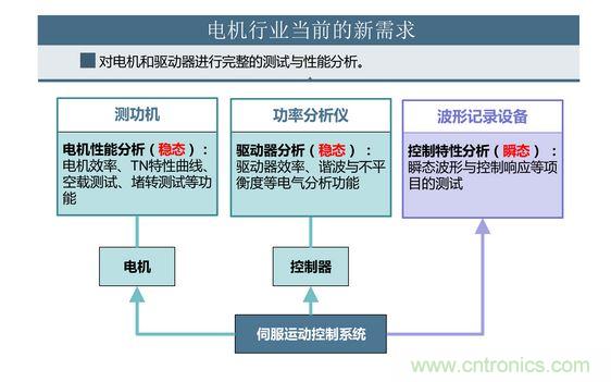 2、 如何考量電機對頻繁啟動、製動的適應能力