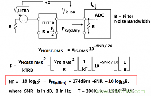 經常被誤解的ADC噪聲係數大起底