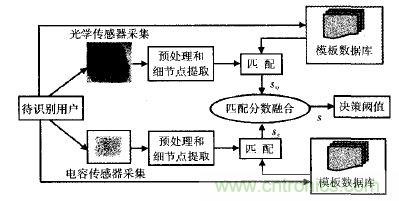 名家解讀：指紋傳感器的原理及應用彙總