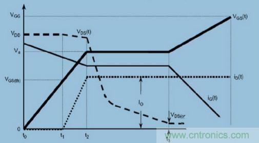MOS柵極驅動過程中，米勒效應會產生哪些危害？