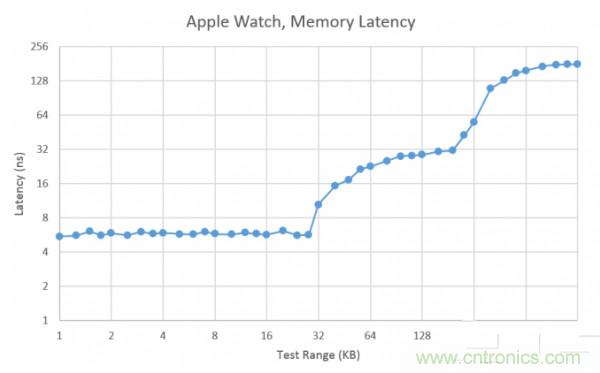 搭載S1芯片的Apple Watch，內部竟有30獨立組件！