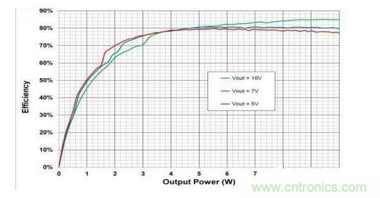 顯示的是使用一個無線電源發射器 （bq500215） 與一個無線電源接收器 （bq51025） 、評估板 （EVM） 和適當組件選擇組合配置的10W無線電力傳輸的總體係統效率。
