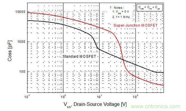 平麵型MOSFET和超級結MOSFET輸出電容的比較
