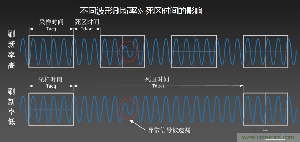 示波器抓不到低概率異常信號怪誰？