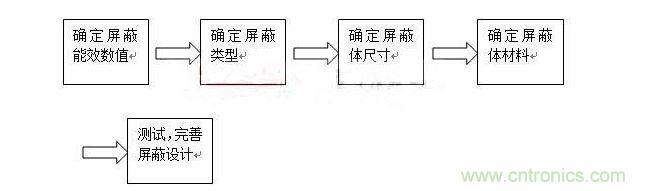 對於屏蔽來說，通常有以下步驟：