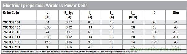 戳進來！設計無線充電係統的線圈需要考量哪些因素？