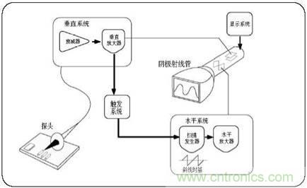數學示波器與模擬示波器之間有何不同？