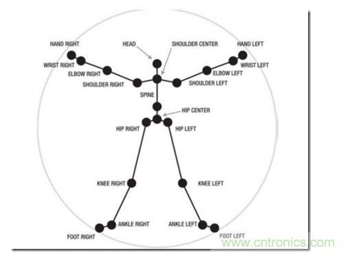 一、骨架識別技術