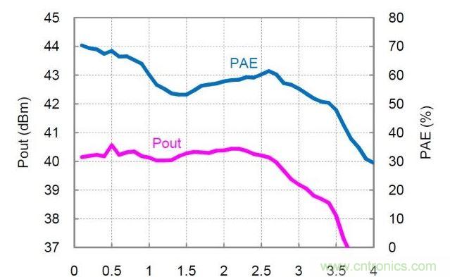 分布式放大器的實測Pout和PAE值。放大器以27dBm的恒定輸入功率驅動，偏置電壓Vd=30V，偏置電流Idq=360mA。