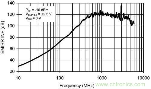 線性電路中，量化射頻幹擾如何對其造成影響？