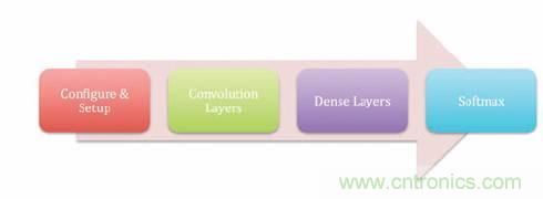 FPGA&ldquo;漫步雲上&rdquo;  構建深度神經網絡