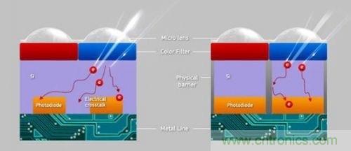 iPhone 6s告別800萬像素，探秘新攝像頭&ldquo;1.22微米像素&rdquo;