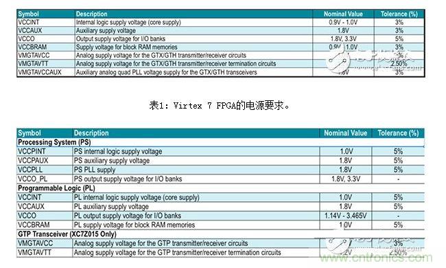 Zynq 7000係列片上係統 （SoC） 的電源要求