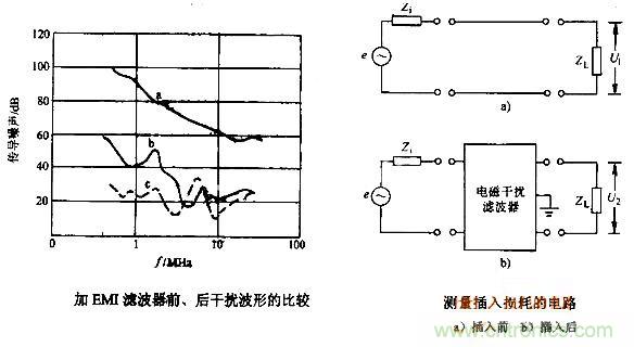 圖3：加入EMI濾波器前後的情況