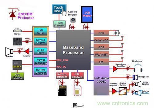 圖二 所示是在智能型手機中比較容易發生電磁幹擾的訊號