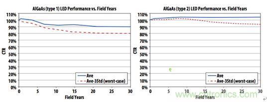 圖6：實踐證明，精心製作的帶光學IC輸出的光耦具有30年以上的使用壽命，使得傳說性能將隨時間劣化的流言不攻自破。