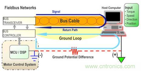 圖4：當設計良好時，隔離可以用來避免係統中不同接地點之間的電位差引起的地環路。