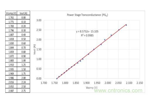 圖3：在評估板上測量得到的誤差放大器輸出電壓與輸出電流關係。曲線擬合趨勢線指示跨導為8.6，接近於用四線歐姆計獲得的值。