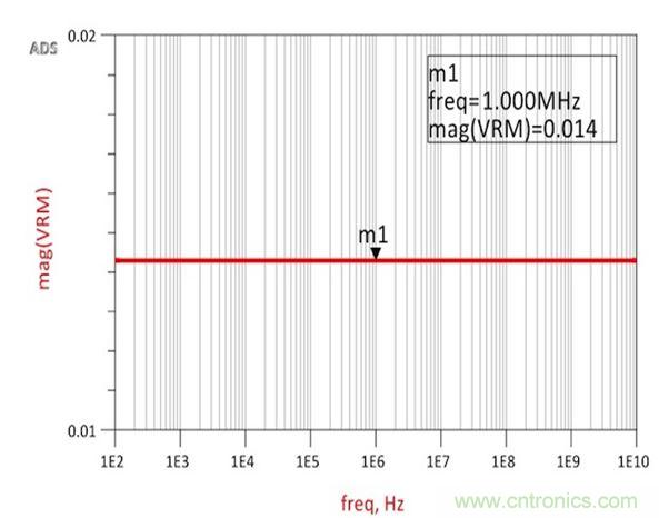 圖2：仿真結果展示了與承諾一樣完全平坦的14m&Omega;阻抗，從而確認了阻抗和跨導之間的關係。