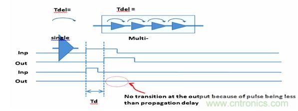 圖1：默認的門級仿真(GLS)行為是抑製小於門延時的所有轉換。
