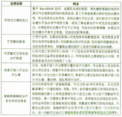 表2 智能可穿戴設備用於疾病治療的典型應用