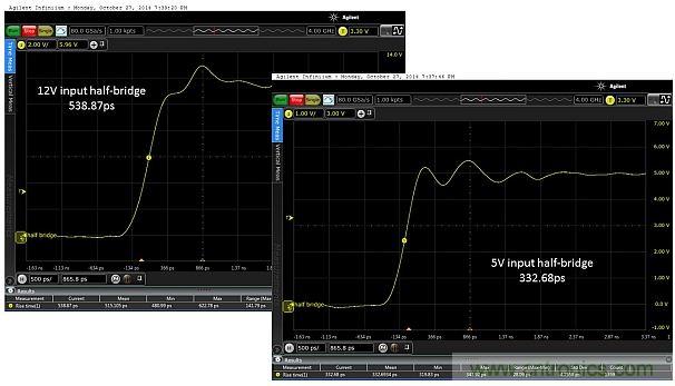 圖5：當輸入電壓為12V和5V時，所測得的上升時間分別為538.87ps和332.68ps。這隻是半橋的，因此無負載。