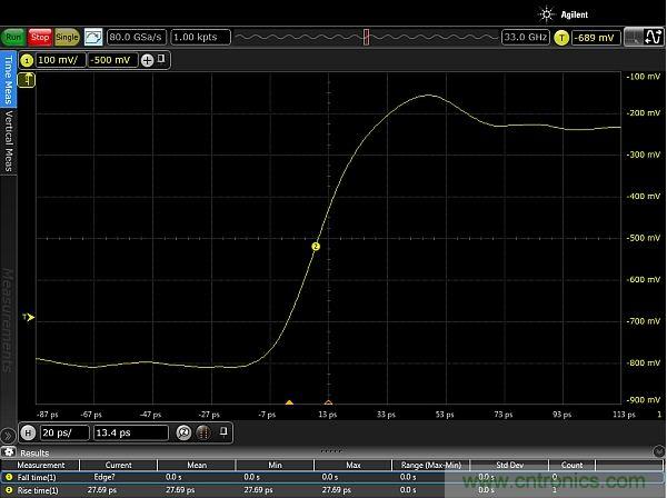 圖2：使用配有Huber Suhner Sucoflex 100 50GHz電纜和Teledyne Lecroy PP066傳輸線探頭的33GHz Keysight Infiniium 90000-X示波器，測量得到的邊沿脈衝上升時間約為20ps。測量結果顯示，測試設置的上升時間小於27.69ps，其中包括20ps脈衝上升時間。