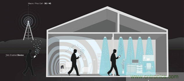 Li-Fi短期內不能取代Wi-Fi，為什麼？