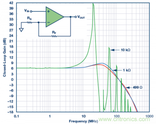 使用不同反饋電阻的實驗室結果。VS = &plusmn;5 V，VOUT = 40 mV p-p，RLOAD = 1 kΩ，RF值為499 Ω、1 kΩ和10 kΩ。