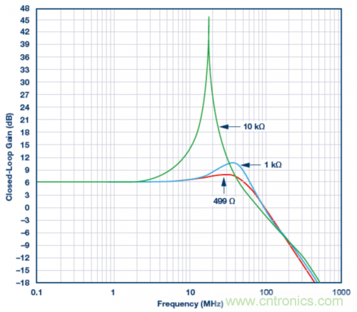 使用ADA4807 SPICE模型的模擬結果。VS = &plusmn;5 V，G = 2且RLOAD = 1 kΩ，RF值為499 Ω、1 kΩ和10 kΩ。