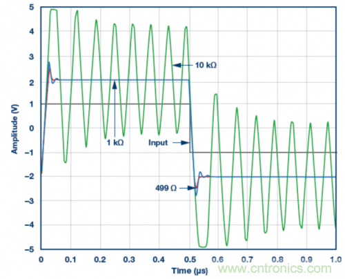 使用ADA4807 SPICE模型的脈衝響應模擬結果。VS = &plusmn;5 V，G = 2且RLOAD = 1 kΩ，RF值為499 Ω、1 kΩ和10 kΩ