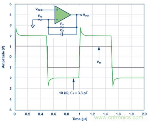 3.3 pF反饋電容CF的脈衝響應模擬結果。VS = &plusmn;5 V，G = 2，RF = 10 kΩ且RLOAD = 1 kΩ
