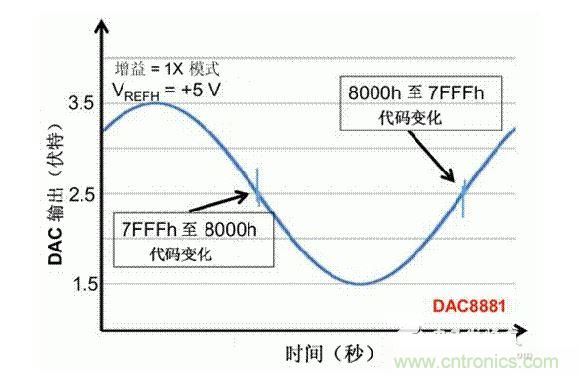 【導讀】在DAC基礎知識：靜態技術規格中，我們探討了靜態技術規格以及它們對DC的偏移、增益和線性等特性的影響。這些特性在平衡雙電阻 （R-2R） 和電阻串數模轉換器 （DAC） 的各種拓撲結構間是基本一致的。然而，R-2R和電阻串DAC的短時毛刺脈衝幹擾方麵的表現卻有著顯著的不同。  我們可以在DAC以工作采樣率運行時觀察到其動態不是線性。造成動態非線性的原因很多，但是影響最大的是短時毛刺脈衝幹擾、轉換率/穩定時間和采樣抖動。  用戶可以在DAC以穩定采樣率在其輸出範圍內運行時觀察短時毛刺脈衝幹擾。圖1顯示的是一個16位R-2R DAC，DAC8881上的此類現象。  　　圖1  這個16位DAC （R-2R） 輸出顯示了7FFFh &ndash; 8000h代碼變化時的短時毛刺脈衝幹擾的特性。  到底發生了什麼？  在理想情況下，DAC的輸出按照預期的方向從一個電壓值移動到下一個電壓值。但實際情況中，DAC電路在某些代碼到代碼轉換的過程中具有下衝或過衝特性。  這(zhe)一(yi)特(te)性(xing)在(zai)每(mei)一(yi)次(ci)代(dai)碼(ma)到(dao)代(dai)碼(ma)轉(zhuan)換(huan)時(shi)都(dou)不(bu)一(yi)致(zhi)。某(mou)些(xie)轉(zhuan)換(huan)中(zhong)產(chan)生(sheng)的(de)下(xia)衝(chong)或(huo)過(guo)衝(chong)特(te)性(xing)會(hui)比(bi)其(qi)它(ta)轉(zhuan)換(huan)更(geng)加(jia)明(ming)顯(xian)。而(er)短(duan)時(shi)毛(mao)刺(ci)脈(mai)衝(chong)幹(gan)擾(rao)技(ji)術(shu)規(gui)格(ge)量(liang)化(hua)的(de)就(jiu)是(shi)這(zhe)些(xie)特(te)性(xing)。DAC短時毛刺脈衝幹擾會瞬時輸出錯誤電壓來幹擾閉環係統。  圖2顯示的是具有單突短時毛刺脈衝幹擾的DAC的示例。一個電阻串DAC產生的通常就是這種類型的短時毛刺脈衝幹擾。  　　圖2  單突DAC輸出短時毛刺脈衝幹擾特性。  在圖2中，代碼轉換的位置是從7FFFh到8000h。如果你將這些數變換為二進製形式，需要注意的是這兩個十六進製代碼的每個位或者從1變換為0，或者從0變換為1。  短時毛刺脈衝幹擾技術規格量化了這個毛刺脈衝現象所具有的能量，能量單位為納伏秒，即nV-sec （GI）。這個短時毛刺脈衝幹擾的數量等於曲線下麵積的大小。  單突短時毛刺脈衝幹擾是由DAC內部開關的不同步造成的。那是什麼引起了這一DAC現象呢？原因就是內部DAC開關的同步不總是那麼精確。由於集成開關電容充電或放電，你能在DAC的輸出上看到這些電荷交換。  R-2R DAC產生兩個區域的短時毛刺脈衝幹擾錯誤（圖3）。由於出現了雙脈衝誤差，從負短時毛刺脈衝幹擾 （G1） 中減去正短時毛刺脈衝幹擾 （G2） 來產生最終的短時毛刺脈衝幹擾技術規格。  　　圖3  具有R-2R內部結構的DAC表現出雙突短時毛刺脈衝幹擾  　　圖3中的代碼轉換仍然是從7FFFh至8000h。  為了理解DAC短時毛刺脈衝幹擾的源頭，我們必須首先定義主進位轉換。在主進位轉換點上，最高有效位 （MSB）從低變高時， 較低的位從高變為低，反之亦然。其中一個此類代碼變換示例就是0111b變為1000b，或者是從1000 000b變為0111 1111b的更加明顯的變化。  有些人也許會認為這一現象在DAC的輸出表現出巨大的電壓變化時出現。實際上，這並不是每個DAC編碼機製都會出現的情況。更多細節請見參考文獻1。  圖4和圖5顯示了這種類型的毛刺脈衝對一個8位DAC的影響。對於DAC用戶來說，這一現象在單個最低有效位 （LSB） 步長時出現，或者在一個5V、8位係統中，在19.5mV步長時出現。  　　圖4  在這個8位DAC配置中，此內部開關有7個R-2R引腳被接至VREF，有1個R-2R引腳接地。  　　圖5  在這個DAC配置中，此內部開關有1個R-2R引腳被接至VREF，有7個R-2R引腳接地。  在DAC載入代碼時，會有兩個區域產生輸出毛刺脈衝：同時觸發多個開關的開關同步和開關電荷轉移。  此電阻串DAC具有一個單開關拓撲。一個電阻串DACchoutoulianjiedaojudadianzuchuandebutongdian。kaiguanwangluobuxuyaozhujinweishangdeduogezhuanhuan，yinci，chanshengmaocimaichongdekenengjinxingjiaodi。kaiguandianhejianghuichanshengyigejiaoxiaodemaocimaichong，danshiyuR-2R結構DAC產生的毛刺脈衝相比就顯得微不足道了。  代碼轉換期間，R-2R DAC具有多個同時開關切換。任何同步的缺失都導致短時間的開關全為高電平或全為低電平，從而使得DAC的電壓輸出遷移至電壓軌。然後這些開關恢複，在相反的方向上產生一個單突短時毛刺脈衝幹擾。然後輸出穩定。  這些毛刺脈衝的電壓位置是完全可預計的。在使用R-2R DAC時，最糟糕的情況是毛刺脈衝誤差出現在所有數字位切換，同時仍然用小電壓變化進行轉換時。在這種情況下，用主進位轉換進行DAC代碼變化;從代碼1000&hellip;變換為0111&hellip;。  檢查真實DAC運行狀態  現在，我們已經定義了針對短時毛刺脈衝幹擾誤差的備選代碼轉換，我們可以仔細觀察一下16位DAC8881（R-2R DAC） 和16位DAC8562（電阻串DAC）的R-2R和電阻串DAC短時毛刺脈衝幹擾。  在圖6中，DAC8881的短時毛刺脈衝幹擾為37.7 nV-sec，而DAC8562的短時毛刺脈衝幹擾為0.1 nV-sec。在這兩張圖中，x軸的刻度為500ns/div，而y軸的刻度為50mV/div。  　　圖6  R-2R和電阻串短時毛刺脈衝幹擾性能  毛刺脈衝消失了  如果存在DAC短時毛刺脈衝幹擾問題，用戶可以使用外部組件來減小毛刺脈衝幅度（圖7a），或者完全消除短時毛刺脈衝幹擾能量（圖7b。）  圖7  用一階低通濾波器 （a） 或采樣/保持解決方案 （b） 來減少短時毛刺脈衝幹擾誤差。  DAC之後的RC濾波器可減少毛刺脈衝幅度（圖7a）。短時毛刺脈衝幹擾周期決定了適當的RC比。RC濾波器3dBdepinlvbiduanshimaocimaichongganraopinlvtiqianshibeipin。zaixuanzezujianshixuyaoquebaodianzuqidedianzuzhijiaodi，fouzedetajianghuiyudianzufuzaiyiqichanshengyigeyajiang。youyumaocimaichongnengliangcongbuhuidiushi，zhixingdanjiditonglvboqidedaijiajiushizaiwendingshijianjiachangdetongshiwuchabeifenbuzaigengchangdeshijianduannei。  第二種方法是使用一個采樣/保持電容器和放大器（圖7b）。外部開關和放大器消除了 DAC內部開關產生的毛刺脈衝，從而獲得較小的采樣/保持 （S/H） 開關瞬態。在這個設計中，開關在DAC的整個主進位轉換期間保持打開狀態。一旦轉換完成，開關關閉，從而在CH采樣電容器上設定新輸出電壓。當DACzhunbeishengjiqishuchushi，cidianrongqizaiwaibukaiguandakaishijixubaochixindianya。zhegejiejuefanganchengbenjiaogao，yehuizhanjugengduodebanjikongjian，dannenggouzaibuzengjiawendingshijiandeqingkuangxiajianshao/消除毛刺脈衝。  結論  短時毛刺脈衝幹擾是一個非常重要的動態非線性的DAC特(te)性(xing)，你(ni)將(jiang)會(hui)在(zai)器(qi)件(jian)以(yi)工(gong)作(zuo)采(cai)樣(yang)率(lv)運(yun)行(xing)時(shi)遇(yu)到(dao)這(zhe)個(ge)問(wen)題(ti)。但(dan)是(shi)，這(zhe)隻(zhi)是(shi)冰(bing)山(shan)一(yi)角(jiao)。影(ying)響(xiang)高(gao)速(su)電(dian)路(lu)的(de)其(qi)它(ta)因(yin)素(su)還(hai)有(you)轉(zhuan)換(huan)率(lv)和(he)穩(wen)定(ding)時(shi)間(jian)。請(qing)隨(sui)時(shi)關(guan)注(zhu)下(xia)一(yi)篇(pian)與(yu)這(zhe)一(yi)主(zhu)題(ti)相(xiang)關(guan)的(de)文(wen)章(zhang)。