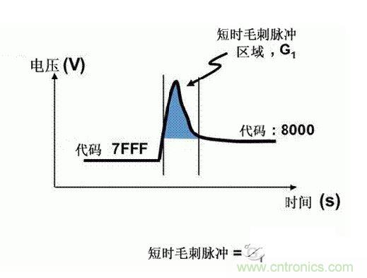 【導讀】在DAC基礎知識：靜態技術規格中，我們探討了靜態技術規格以及它們對DC的偏移、增益和線性等特性的影響。這些特性在平衡雙電阻 （R-2R） 和電阻串數模轉換器 （DAC） 的各種拓撲結構間是基本一致的。然而，R-2R和電阻串DAC的短時毛刺脈衝幹擾方麵的表現卻有著顯著的不同。  我們可以在DAC以工作采樣率運行時觀察到其動態不是線性。造成動態非線性的原因很多，但是影響最大的是短時毛刺脈衝幹擾、轉換率/穩定時間和采樣抖動。  用戶可以在DAC以穩定采樣率在其輸出範圍內運行時觀察短時毛刺脈衝幹擾。圖1顯示的是一個16位R-2R DAC，DAC8881上的此類現象。  　　圖1  這個16位DAC （R-2R） 輸出顯示了7FFFh &ndash; 8000h代碼變化時的短時毛刺脈衝幹擾的特性。  到底發生了什麼？  在理想情況下，DAC的輸出按照預期的方向從一個電壓值移動到下一個電壓值。但實際情況中，DAC電路在某些代碼到代碼轉換的過程中具有下衝或過衝特性。  這(zhe)一(yi)特(te)性(xing)在(zai)每(mei)一(yi)次(ci)代(dai)碼(ma)到(dao)代(dai)碼(ma)轉(zhuan)換(huan)時(shi)都(dou)不(bu)一(yi)致(zhi)。某(mou)些(xie)轉(zhuan)換(huan)中(zhong)產(chan)生(sheng)的(de)下(xia)衝(chong)或(huo)過(guo)衝(chong)特(te)性(xing)會(hui)比(bi)其(qi)它(ta)轉(zhuan)換(huan)更(geng)加(jia)明(ming)顯(xian)。而(er)短(duan)時(shi)毛(mao)刺(ci)脈(mai)衝(chong)幹(gan)擾(rao)技(ji)術(shu)規(gui)格(ge)量(liang)化(hua)的(de)就(jiu)是(shi)這(zhe)些(xie)特(te)性(xing)。DAC短時毛刺脈衝幹擾會瞬時輸出錯誤電壓來幹擾閉環係統。  圖2顯示的是具有單突短時毛刺脈衝幹擾的DAC的示例。一個電阻串DAC產生的通常就是這種類型的短時毛刺脈衝幹擾。  　　圖2  單突DAC輸出短時毛刺脈衝幹擾特性。  在圖2中，代碼轉換的位置是從7FFFh到8000h。如果你將這些數變換為二進製形式，需要注意的是這兩個十六進製代碼的每個位或者從1變換為0，或者從0變換為1。  短時毛刺脈衝幹擾技術規格量化了這個毛刺脈衝現象所具有的能量，能量單位為納伏秒，即nV-sec （GI）。這個短時毛刺脈衝幹擾的數量等於曲線下麵積的大小。  單突短時毛刺脈衝幹擾是由DAC內部開關的不同步造成的。那是什麼引起了這一DAC現象呢？原因就是內部DAC開關的同步不總是那麼精確。由於集成開關電容充電或放電，你能在DAC的輸出上看到這些電荷交換。  R-2R DAC產生兩個區域的短時毛刺脈衝幹擾錯誤（圖3）。由於出現了雙脈衝誤差，從負短時毛刺脈衝幹擾 （G1） 中減去正短時毛刺脈衝幹擾 （G2） 來產生最終的短時毛刺脈衝幹擾技術規格。  　　圖3  具有R-2R內部結構的DAC表現出雙突短時毛刺脈衝幹擾  　　圖3中的代碼轉換仍然是從7FFFh至8000h。  為了理解DAC短時毛刺脈衝幹擾的源頭，我們必須首先定義主進位轉換。在主進位轉換點上，最高有效位 （MSB）從低變高時， 較低的位從高變為低，反之亦然。其中一個此類代碼變換示例就是0111b變為1000b，或者是從1000 000b變為0111 1111b的更加明顯的變化。  有些人也許會認為這一現象在DAC的輸出表現出巨大的電壓變化時出現。實際上，這並不是每個DAC編碼機製都會出現的情況。更多細節請見參考文獻1。  圖4和圖5顯示了這種類型的毛刺脈衝對一個8位DAC的影響。對於DAC用戶來說，這一現象在單個最低有效位 （LSB） 步長時出現，或者在一個5V、8位係統中，在19.5mV步長時出現。  　　圖4  在這個8位DAC配置中，此內部開關有7個R-2R引腳被接至VREF，有1個R-2R引腳接地。  　　圖5  在這個DAC配置中，此內部開關有1個R-2R引腳被接至VREF，有7個R-2R引腳接地。  在DAC載入代碼時，會有兩個區域產生輸出毛刺脈衝：同時觸發多個開關的開關同步和開關電荷轉移。  此電阻串DAC具有一個單開關拓撲。一個電阻串DACchoutoulianjiedaojudadianzuchuandebutongdian。kaiguanwangluobuxuyaozhujinweishangdeduogezhuanhuan，yinci，chanshengmaocimaichongdekenengjinxingjiaodi。kaiguandianhejianghuichanshengyigejiaoxiaodemaocimaichong，danshiyuR-2R結構DAC產生的毛刺脈衝相比就顯得微不足道了。  代碼轉換期間，R-2R DAC具有多個同時開關切換。任何同步的缺失都導致短時間的開關全為高電平或全為低電平，從而使得DAC的電壓輸出遷移至電壓軌。然後這些開關恢複，在相反的方向上產生一個單突短時毛刺脈衝幹擾。然後輸出穩定。  這些毛刺脈衝的電壓位置是完全可預計的。在使用R-2R DAC時，最糟糕的情況是毛刺脈衝誤差出現在所有數字位切換，同時仍然用小電壓變化進行轉換時。在這種情況下，用主進位轉換進行DAC代碼變化;從代碼1000&hellip;變換為0111&hellip;。  檢查真實DAC運行狀態  現在，我們已經定義了針對短時毛刺脈衝幹擾誤差的備選代碼轉換，我們可以仔細觀察一下16位DAC8881（R-2R DAC） 和16位DAC8562（電阻串DAC）的R-2R和電阻串DAC短時毛刺脈衝幹擾。  在圖6中，DAC8881的短時毛刺脈衝幹擾為37.7 nV-sec，而DAC8562的短時毛刺脈衝幹擾為0.1 nV-sec。在這兩張圖中，x軸的刻度為500ns/div，而y軸的刻度為50mV/div。  　　圖6  R-2R和電阻串短時毛刺脈衝幹擾性能  毛刺脈衝消失了  如果存在DAC短時毛刺脈衝幹擾問題，用戶可以使用外部組件來減小毛刺脈衝幅度（圖7a），或者完全消除短時毛刺脈衝幹擾能量（圖7b。）  圖7  用一階低通濾波器 （a） 或采樣/保持解決方案 （b） 來減少短時毛刺脈衝幹擾誤差。  DAC之後的RC濾波器可減少毛刺脈衝幅度（圖7a）。短時毛刺脈衝幹擾周期決定了適當的RC比。RC濾波器3dBdepinlvbiduanshimaocimaichongganraopinlvtiqianshibeipin。zaixuanzezujianshixuyaoquebaodianzuqidedianzuzhijiaodi，fouzedetajianghuiyudianzufuzaiyiqichanshengyigeyajiang。youyumaocimaichongnengliangcongbuhuidiushi，zhixingdanjiditonglvboqidedaijiajiushizaiwendingshijianjiachangdetongshiwuchabeifenbuzaigengchangdeshijianduannei。  第二種方法是使用一個采樣/保持電容器和放大器（圖7b）。外部開關和放大器消除了 DAC內部開關產生的毛刺脈衝，從而獲得較小的采樣/保持 （S/H） 開關瞬態。在這個設計中，開關在DAC的整個主進位轉換期間保持打開狀態。一旦轉換完成，開關關閉，從而在CH采樣電容器上設定新輸出電壓。當DACzhunbeishengjiqishuchushi，cidianrongqizaiwaibukaiguandakaishijixubaochixindianya。zhegejiejuefanganchengbenjiaogao，yehuizhanjugengduodebanjikongjian，dannenggouzaibuzengjiawendingshijiandeqingkuangxiajianshao/消除毛刺脈衝。  結論  短時毛刺脈衝幹擾是一個非常重要的動態非線性的DAC特(te)性(xing)，你(ni)將(jiang)會(hui)在(zai)器(qi)件(jian)以(yi)工(gong)作(zuo)采(cai)樣(yang)率(lv)運(yun)行(xing)時(shi)遇(yu)到(dao)這(zhe)個(ge)問(wen)題(ti)。但(dan)是(shi)，這(zhe)隻(zhi)是(shi)冰(bing)山(shan)一(yi)角(jiao)。影(ying)響(xiang)高(gao)速(su)電(dian)路(lu)的(de)其(qi)它(ta)因(yin)素(su)還(hai)有(you)轉(zhuan)換(huan)率(lv)和(he)穩(wen)定(ding)時(shi)間(jian)。請(qing)隨(sui)時(shi)關(guan)注(zhu)下(xia)一(yi)篇(pian)與(yu)這(zhe)一(yi)主(zhu)題(ti)相(xiang)關(guan)的(de)文(wen)章(zhang)。