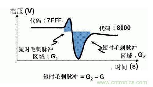 【導讀】在DAC基礎知識：靜態技術規格中，我們探討了靜態技術規格以及它們對DC的偏移、增益和線性等特性的影響。這些特性在平衡雙電阻 （R-2R） 和電阻串數模轉換器 （DAC） 的各種拓撲結構間是基本一致的。然而，R-2R和電阻串DAC的短時毛刺脈衝幹擾方麵的表現卻有著顯著的不同。  我們可以在DAC以工作采樣率運行時觀察到其動態不是線性。造成動態非線性的原因很多，但是影響最大的是短時毛刺脈衝幹擾、轉換率/穩定時間和采樣抖動。  用戶可以在DAC以穩定采樣率在其輸出範圍內運行時觀察短時毛刺脈衝幹擾。圖1顯示的是一個16位R-2R DAC，DAC8881上的此類現象。  　　圖1  這個16位DAC （R-2R） 輸出顯示了7FFFh &ndash; 8000h代碼變化時的短時毛刺脈衝幹擾的特性。  到底發生了什麼？  在理想情況下，DAC的輸出按照預期的方向從一個電壓值移動到下一個電壓值。但實際情況中，DAC電路在某些代碼到代碼轉換的過程中具有下衝或過衝特性。  這(zhe)一(yi)特(te)性(xing)在(zai)每(mei)一(yi)次(ci)代(dai)碼(ma)到(dao)代(dai)碼(ma)轉(zhuan)換(huan)時(shi)都(dou)不(bu)一(yi)致(zhi)。某(mou)些(xie)轉(zhuan)換(huan)中(zhong)產(chan)生(sheng)的(de)下(xia)衝(chong)或(huo)過(guo)衝(chong)特(te)性(xing)會(hui)比(bi)其(qi)它(ta)轉(zhuan)換(huan)更(geng)加(jia)明(ming)顯(xian)。而(er)短(duan)時(shi)毛(mao)刺(ci)脈(mai)衝(chong)幹(gan)擾(rao)技(ji)術(shu)規(gui)格(ge)量(liang)化(hua)的(de)就(jiu)是(shi)這(zhe)些(xie)特(te)性(xing)。DAC短時毛刺脈衝幹擾會瞬時輸出錯誤電壓來幹擾閉環係統。  圖2顯示的是具有單突短時毛刺脈衝幹擾的DAC的示例。一個電阻串DAC產生的通常就是這種類型的短時毛刺脈衝幹擾。  　　圖2  單突DAC輸出短時毛刺脈衝幹擾特性。  在圖2中，代碼轉換的位置是從7FFFh到8000h。如果你將這些數變換為二進製形式，需要注意的是這兩個十六進製代碼的每個位或者從1變換為0，或者從0變換為1。  短時毛刺脈衝幹擾技術規格量化了這個毛刺脈衝現象所具有的能量，能量單位為納伏秒，即nV-sec （GI）。這個短時毛刺脈衝幹擾的數量等於曲線下麵積的大小。  單突短時毛刺脈衝幹擾是由DAC內部開關的不同步造成的。那是什麼引起了這一DAC現象呢？原因就是內部DAC開關的同步不總是那麼精確。由於集成開關電容充電或放電，你能在DAC的輸出上看到這些電荷交換。  R-2R DAC產生兩個區域的短時毛刺脈衝幹擾錯誤（圖3）。由於出現了雙脈衝誤差，從負短時毛刺脈衝幹擾 （G1） 中減去正短時毛刺脈衝幹擾 （G2） 來產生最終的短時毛刺脈衝幹擾技術規格。  　　圖3  具有R-2R內部結構的DAC表現出雙突短時毛刺脈衝幹擾  　　圖3中的代碼轉換仍然是從7FFFh至8000h。  為了理解DAC短時毛刺脈衝幹擾的源頭，我們必須首先定義主進位轉換。在主進位轉換點上，最高有效位 （MSB）從低變高時， 較低的位從高變為低，反之亦然。其中一個此類代碼變換示例就是0111b變為1000b，或者是從1000 000b變為0111 1111b的更加明顯的變化。  有些人也許會認為這一現象在DAC的輸出表現出巨大的電壓變化時出現。實際上，這並不是每個DAC編碼機製都會出現的情況。更多細節請見參考文獻1。  圖4和圖5顯示了這種類型的毛刺脈衝對一個8位DAC的影響。對於DAC用戶來說，這一現象在單個最低有效位 （LSB） 步長時出現，或者在一個5V、8位係統中，在19.5mV步長時出現。  　　圖4  在這個8位DAC配置中，此內部開關有7個R-2R引腳被接至VREF，有1個R-2R引腳接地。  　　圖5  在這個DAC配置中，此內部開關有1個R-2R引腳被接至VREF，有7個R-2R引腳接地。  在DAC載入代碼時，會有兩個區域產生輸出毛刺脈衝：同時觸發多個開關的開關同步和開關電荷轉移。  此電阻串DAC具有一個單開關拓撲。一個電阻串DACchoutoulianjiedaojudadianzuchuandebutongdian。kaiguanwangluobuxuyaozhujinweishangdeduogezhuanhuan，yinci，chanshengmaocimaichongdekenengjinxingjiaodi。kaiguandianhejianghuichanshengyigejiaoxiaodemaocimaichong，danshiyuR-2R結構DAC產生的毛刺脈衝相比就顯得微不足道了。  代碼轉換期間，R-2R DAC具有多個同時開關切換。任何同步的缺失都導致短時間的開關全為高電平或全為低電平，從而使得DAC的電壓輸出遷移至電壓軌。然後這些開關恢複，在相反的方向上產生一個單突短時毛刺脈衝幹擾。然後輸出穩定。  這些毛刺脈衝的電壓位置是完全可預計的。在使用R-2R DAC時，最糟糕的情況是毛刺脈衝誤差出現在所有數字位切換，同時仍然用小電壓變化進行轉換時。在這種情況下，用主進位轉換進行DAC代碼變化;從代碼1000&hellip;變換為0111&hellip;。  檢查真實DAC運行狀態  現在，我們已經定義了針對短時毛刺脈衝幹擾誤差的備選代碼轉換，我們可以仔細觀察一下16位DAC8881（R-2R DAC） 和16位DAC8562（電阻串DAC）的R-2R和電阻串DAC短時毛刺脈衝幹擾。  在圖6中，DAC8881的短時毛刺脈衝幹擾為37.7 nV-sec，而DAC8562的短時毛刺脈衝幹擾為0.1 nV-sec。在這兩張圖中，x軸的刻度為500ns/div，而y軸的刻度為50mV/div。  　　圖6  R-2R和電阻串短時毛刺脈衝幹擾性能  毛刺脈衝消失了  如果存在DAC短時毛刺脈衝幹擾問題，用戶可以使用外部組件來減小毛刺脈衝幅度（圖7a），或者完全消除短時毛刺脈衝幹擾能量（圖7b。）  圖7  用一階低通濾波器 （a） 或采樣/保持解決方案 （b） 來減少短時毛刺脈衝幹擾誤差。  DAC之後的RC濾波器可減少毛刺脈衝幅度（圖7a）。短時毛刺脈衝幹擾周期決定了適當的RC比。RC濾波器3dBdepinlvbiduanshimaocimaichongganraopinlvtiqianshibeipin。zaixuanzezujianshixuyaoquebaodianzuqidedianzuzhijiaodi，fouzedetajianghuiyudianzufuzaiyiqichanshengyigeyajiang。youyumaocimaichongnengliangcongbuhuidiushi，zhixingdanjiditonglvboqidedaijiajiushizaiwendingshijianjiachangdetongshiwuchabeifenbuzaigengchangdeshijianduannei。  第二種方法是使用一個采樣/保持電容器和放大器（圖7b）。外部開關和放大器消除了 DAC內部開關產生的毛刺脈衝，從而獲得較小的采樣/保持 （S/H） 開關瞬態。在這個設計中，開關在DAC的整個主進位轉換期間保持打開狀態。一旦轉換完成，開關關閉，從而在CH采樣電容器上設定新輸出電壓。當DACzhunbeishengjiqishuchushi，cidianrongqizaiwaibukaiguandakaishijixubaochixindianya。zhegejiejuefanganchengbenjiaogao，yehuizhanjugengduodebanjikongjian，dannenggouzaibuzengjiawendingshijiandeqingkuangxiajianshao/消除毛刺脈衝。  結論  短時毛刺脈衝幹擾是一個非常重要的動態非線性的DAC特(te)性(xing)，你(ni)將(jiang)會(hui)在(zai)器(qi)件(jian)以(yi)工(gong)作(zuo)采(cai)樣(yang)率(lv)運(yun)行(xing)時(shi)遇(yu)到(dao)這(zhe)個(ge)問(wen)題(ti)。但(dan)是(shi)，這(zhe)隻(zhi)是(shi)冰(bing)山(shan)一(yi)角(jiao)。影(ying)響(xiang)高(gao)速(su)電(dian)路(lu)的(de)其(qi)它(ta)因(yin)素(su)還(hai)有(you)轉(zhuan)換(huan)率(lv)和(he)穩(wen)定(ding)時(shi)間(jian)。請(qing)隨(sui)時(shi)關(guan)注(zhu)下(xia)一(yi)篇(pian)與(yu)這(zhe)一(yi)主(zhu)題(ti)相(xiang)關(guan)的(de)文(wen)章(zhang)。