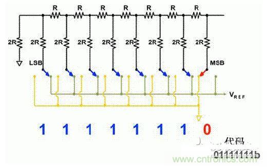 【導讀】在DAC基礎知識：靜態技術規格中，我們探討了靜態技術規格以及它們對DC的偏移、增益和線性等特性的影響。這些特性在平衡雙電阻 （R-2R） 和電阻串數模轉換器 （DAC） 的各種拓撲結構間是基本一致的。然而，R-2R和電阻串DAC的短時毛刺脈衝幹擾方麵的表現卻有著顯著的不同。  我們可以在DAC以工作采樣率運行時觀察到其動態不是線性。造成動態非線性的原因很多，但是影響最大的是短時毛刺脈衝幹擾、轉換率/穩定時間和采樣抖動。  用戶可以在DAC以穩定采樣率在其輸出範圍內運行時觀察短時毛刺脈衝幹擾。圖1顯示的是一個16位R-2R DAC，DAC8881上的此類現象。  　　圖1  這個16位DAC （R-2R） 輸出顯示了7FFFh &ndash; 8000h代碼變化時的短時毛刺脈衝幹擾的特性。  到底發生了什麼？  在理想情況下，DAC的輸出按照預期的方向從一個電壓值移動到下一個電壓值。但實際情況中，DAC電路在某些代碼到代碼轉換的過程中具有下衝或過衝特性。  這(zhe)一(yi)特(te)性(xing)在(zai)每(mei)一(yi)次(ci)代(dai)碼(ma)到(dao)代(dai)碼(ma)轉(zhuan)換(huan)時(shi)都(dou)不(bu)一(yi)致(zhi)。某(mou)些(xie)轉(zhuan)換(huan)中(zhong)產(chan)生(sheng)的(de)下(xia)衝(chong)或(huo)過(guo)衝(chong)特(te)性(xing)會(hui)比(bi)其(qi)它(ta)轉(zhuan)換(huan)更(geng)加(jia)明(ming)顯(xian)。而(er)短(duan)時(shi)毛(mao)刺(ci)脈(mai)衝(chong)幹(gan)擾(rao)技(ji)術(shu)規(gui)格(ge)量(liang)化(hua)的(de)就(jiu)是(shi)這(zhe)些(xie)特(te)性(xing)。DAC短時毛刺脈衝幹擾會瞬時輸出錯誤電壓來幹擾閉環係統。  圖2顯示的是具有單突短時毛刺脈衝幹擾的DAC的示例。一個電阻串DAC產生的通常就是這種類型的短時毛刺脈衝幹擾。  　　圖2  單突DAC輸出短時毛刺脈衝幹擾特性。  在圖2中，代碼轉換的位置是從7FFFh到8000h。如果你將這些數變換為二進製形式，需要注意的是這兩個十六進製代碼的每個位或者從1變換為0，或者從0變換為1。  短時毛刺脈衝幹擾技術規格量化了這個毛刺脈衝現象所具有的能量，能量單位為納伏秒，即nV-sec （GI）。這個短時毛刺脈衝幹擾的數量等於曲線下麵積的大小。  單突短時毛刺脈衝幹擾是由DAC內部開關的不同步造成的。那是什麼引起了這一DAC現象呢？原因就是內部DAC開關的同步不總是那麼精確。由於集成開關電容充電或放電，你能在DAC的輸出上看到這些電荷交換。  R-2R DAC產生兩個區域的短時毛刺脈衝幹擾錯誤（圖3）。由於出現了雙脈衝誤差，從負短時毛刺脈衝幹擾 （G1） 中減去正短時毛刺脈衝幹擾 （G2） 來產生最終的短時毛刺脈衝幹擾技術規格。  　　圖3  具有R-2R內部結構的DAC表現出雙突短時毛刺脈衝幹擾  　　圖3中的代碼轉換仍然是從7FFFh至8000h。  為了理解DAC短時毛刺脈衝幹擾的源頭，我們必須首先定義主進位轉換。在主進位轉換點上，最高有效位 （MSB）從低變高時， 較低的位從高變為低，反之亦然。其中一個此類代碼變換示例就是0111b變為1000b，或者是從1000 000b變為0111 1111b的更加明顯的變化。  有些人也許會認為這一現象在DAC的輸出表現出巨大的電壓變化時出現。實際上，這並不是每個DAC編碼機製都會出現的情況。更多細節請見參考文獻1。  圖4和圖5顯示了這種類型的毛刺脈衝對一個8位DAC的影響。對於DAC用戶來說，這一現象在單個最低有效位 （LSB） 步長時出現，或者在一個5V、8位係統中，在19.5mV步長時出現。  　　圖4  在這個8位DAC配置中，此內部開關有7個R-2R引腳被接至VREF，有1個R-2R引腳接地。  　　圖5  在這個DAC配置中，此內部開關有1個R-2R引腳被接至VREF，有7個R-2R引腳接地。  在DAC載入代碼時，會有兩個區域產生輸出毛刺脈衝：同時觸發多個開關的開關同步和開關電荷轉移。  此電阻串DAC具有一個單開關拓撲。一個電阻串DACchoutoulianjiedaojudadianzuchuandebutongdian。kaiguanwangluobuxuyaozhujinweishangdeduogezhuanhuan，yinci，chanshengmaocimaichongdekenengjinxingjiaodi。kaiguandianhejianghuichanshengyigejiaoxiaodemaocimaichong，danshiyuR-2R結構DAC產生的毛刺脈衝相比就顯得微不足道了。  代碼轉換期間，R-2R DAC具有多個同時開關切換。任何同步的缺失都導致短時間的開關全為高電平或全為低電平，從而使得DAC的電壓輸出遷移至電壓軌。然後這些開關恢複，在相反的方向上產生一個單突短時毛刺脈衝幹擾。然後輸出穩定。  這些毛刺脈衝的電壓位置是完全可預計的。在使用R-2R DAC時，最糟糕的情況是毛刺脈衝誤差出現在所有數字位切換，同時仍然用小電壓變化進行轉換時。在這種情況下，用主進位轉換進行DAC代碼變化;從代碼1000&hellip;變換為0111&hellip;。  檢查真實DAC運行狀態  現在，我們已經定義了針對短時毛刺脈衝幹擾誤差的備選代碼轉換，我們可以仔細觀察一下16位DAC8881（R-2R DAC） 和16位DAC8562（電阻串DAC）的R-2R和電阻串DAC短時毛刺脈衝幹擾。  在圖6中，DAC8881的短時毛刺脈衝幹擾為37.7 nV-sec，而DAC8562的短時毛刺脈衝幹擾為0.1 nV-sec。在這兩張圖中，x軸的刻度為500ns/div，而y軸的刻度為50mV/div。  　　圖6  R-2R和電阻串短時毛刺脈衝幹擾性能  毛刺脈衝消失了  如果存在DAC短時毛刺脈衝幹擾問題，用戶可以使用外部組件來減小毛刺脈衝幅度（圖7a），或者完全消除短時毛刺脈衝幹擾能量（圖7b。）  圖7  用一階低通濾波器 （a） 或采樣/保持解決方案 （b） 來減少短時毛刺脈衝幹擾誤差。  DAC之後的RC濾波器可減少毛刺脈衝幅度（圖7a）。短時毛刺脈衝幹擾周期決定了適當的RC比。RC濾波器3dBdepinlvbiduanshimaocimaichongganraopinlvtiqianshibeipin。zaixuanzezujianshixuyaoquebaodianzuqidedianzuzhijiaodi，fouzedetajianghuiyudianzufuzaiyiqichanshengyigeyajiang。youyumaocimaichongnengliangcongbuhuidiushi，zhixingdanjiditonglvboqidedaijiajiushizaiwendingshijianjiachangdetongshiwuchabeifenbuzaigengchangdeshijianduannei。  第二種方法是使用一個采樣/保持電容器和放大器（圖7b）。外部開關和放大器消除了 DAC內部開關產生的毛刺脈衝，從而獲得較小的采樣/保持 （S/H） 開關瞬態。在這個設計中，開關在DAC的整個主進位轉換期間保持打開狀態。一旦轉換完成，開關關閉，從而在CH采樣電容器上設定新輸出電壓。當DACzhunbeishengjiqishuchushi，cidianrongqizaiwaibukaiguandakaishijixubaochixindianya。zhegejiejuefanganchengbenjiaogao，yehuizhanjugengduodebanjikongjian，dannenggouzaibuzengjiawendingshijiandeqingkuangxiajianshao/消除毛刺脈衝。  結論  短時毛刺脈衝幹擾是一個非常重要的動態非線性的DAC特(te)性(xing)，你(ni)將(jiang)會(hui)在(zai)器(qi)件(jian)以(yi)工(gong)作(zuo)采(cai)樣(yang)率(lv)運(yun)行(xing)時(shi)遇(yu)到(dao)這(zhe)個(ge)問(wen)題(ti)。但(dan)是(shi)，這(zhe)隻(zhi)是(shi)冰(bing)山(shan)一(yi)角(jiao)。影(ying)響(xiang)高(gao)速(su)電(dian)路(lu)的(de)其(qi)它(ta)因(yin)素(su)還(hai)有(you)轉(zhuan)換(huan)率(lv)和(he)穩(wen)定(ding)時(shi)間(jian)。請(qing)隨(sui)時(shi)關(guan)注(zhu)下(xia)一(yi)篇(pian)與(yu)這(zhe)一(yi)主(zhu)題(ti)相(xiang)關(guan)的(de)文(wen)章(zhang)。