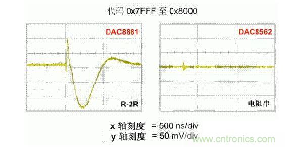 【導讀】在DAC基礎知識：靜態技術規格中，我們探討了靜態技術規格以及它們對DC的偏移、增益和線性等特性的影響。這些特性在平衡雙電阻 （R-2R） 和電阻串數模轉換器 （DAC） 的各種拓撲結構間是基本一致的。然而，R-2R和電阻串DAC的短時毛刺脈衝幹擾方麵的表現卻有著顯著的不同。  我們可以在DAC以工作采樣率運行時觀察到其動態不是線性。造成動態非線性的原因很多，但是影響最大的是短時毛刺脈衝幹擾、轉換率/穩定時間和采樣抖動。  用戶可以在DAC以穩定采樣率在其輸出範圍內運行時觀察短時毛刺脈衝幹擾。圖1顯示的是一個16位R-2R DAC，DAC8881上的此類現象。  　　圖1  這個16位DAC （R-2R） 輸出顯示了7FFFh &ndash; 8000h代碼變化時的短時毛刺脈衝幹擾的特性。  到底發生了什麼？  在理想情況下，DAC的輸出按照預期的方向從一個電壓值移動到下一個電壓值。但實際情況中，DAC電路在某些代碼到代碼轉換的過程中具有下衝或過衝特性。  這(zhe)一(yi)特(te)性(xing)在(zai)每(mei)一(yi)次(ci)代(dai)碼(ma)到(dao)代(dai)碼(ma)轉(zhuan)換(huan)時(shi)都(dou)不(bu)一(yi)致(zhi)。某(mou)些(xie)轉(zhuan)換(huan)中(zhong)產(chan)生(sheng)的(de)下(xia)衝(chong)或(huo)過(guo)衝(chong)特(te)性(xing)會(hui)比(bi)其(qi)它(ta)轉(zhuan)換(huan)更(geng)加(jia)明(ming)顯(xian)。而(er)短(duan)時(shi)毛(mao)刺(ci)脈(mai)衝(chong)幹(gan)擾(rao)技(ji)術(shu)規(gui)格(ge)量(liang)化(hua)的(de)就(jiu)是(shi)這(zhe)些(xie)特(te)性(xing)。DAC短時毛刺脈衝幹擾會瞬時輸出錯誤電壓來幹擾閉環係統。  圖2顯示的是具有單突短時毛刺脈衝幹擾的DAC的示例。一個電阻串DAC產生的通常就是這種類型的短時毛刺脈衝幹擾。  　　圖2  單突DAC輸出短時毛刺脈衝幹擾特性。  在圖2中，代碼轉換的位置是從7FFFh到8000h。如果你將這些數變換為二進製形式，需要注意的是這兩個十六進製代碼的每個位或者從1變換為0，或者從0變換為1。  短時毛刺脈衝幹擾技術規格量化了這個毛刺脈衝現象所具有的能量，能量單位為納伏秒，即nV-sec （GI）。這個短時毛刺脈衝幹擾的數量等於曲線下麵積的大小。  單突短時毛刺脈衝幹擾是由DAC內部開關的不同步造成的。那是什麼引起了這一DAC現象呢？原因就是內部DAC開關的同步不總是那麼精確。由於集成開關電容充電或放電，你能在DAC的輸出上看到這些電荷交換。  R-2R DAC產生兩個區域的短時毛刺脈衝幹擾錯誤（圖3）。由於出現了雙脈衝誤差，從負短時毛刺脈衝幹擾 （G1） 中減去正短時毛刺脈衝幹擾 （G2） 來產生最終的短時毛刺脈衝幹擾技術規格。  　　圖3  具有R-2R內部結構的DAC表現出雙突短時毛刺脈衝幹擾  　　圖3中的代碼轉換仍然是從7FFFh至8000h。  為了理解DAC短時毛刺脈衝幹擾的源頭，我們必須首先定義主進位轉換。在主進位轉換點上，最高有效位 （MSB）從低變高時， 較低的位從高變為低，反之亦然。其中一個此類代碼變換示例就是0111b變為1000b，或者是從1000 000b變為0111 1111b的更加明顯的變化。  有些人也許會認為這一現象在DAC的輸出表現出巨大的電壓變化時出現。實際上，這並不是每個DAC編碼機製都會出現的情況。更多細節請見參考文獻1。  圖4和圖5顯示了這種類型的毛刺脈衝對一個8位DAC的影響。對於DAC用戶來說，這一現象在單個最低有效位 （LSB） 步長時出現，或者在一個5V、8位係統中，在19.5mV步長時出現。  　　圖4  在這個8位DAC配置中，此內部開關有7個R-2R引腳被接至VREF，有1個R-2R引腳接地。  　　圖5  在這個DAC配置中，此內部開關有1個R-2R引腳被接至VREF，有7個R-2R引腳接地。  在DAC載入代碼時，會有兩個區域產生輸出毛刺脈衝：同時觸發多個開關的開關同步和開關電荷轉移。  此電阻串DAC具有一個單開關拓撲。一個電阻串DACchoutoulianjiedaojudadianzuchuandebutongdian。kaiguanwangluobuxuyaozhujinweishangdeduogezhuanhuan，yinci，chanshengmaocimaichongdekenengjinxingjiaodi。kaiguandianhejianghuichanshengyigejiaoxiaodemaocimaichong，danshiyuR-2R結構DAC產生的毛刺脈衝相比就顯得微不足道了。  代碼轉換期間，R-2R DAC具有多個同時開關切換。任何同步的缺失都導致短時間的開關全為高電平或全為低電平，從而使得DAC的電壓輸出遷移至電壓軌。然後這些開關恢複，在相反的方向上產生一個單突短時毛刺脈衝幹擾。然後輸出穩定。  這些毛刺脈衝的電壓位置是完全可預計的。在使用R-2R DAC時，最糟糕的情況是毛刺脈衝誤差出現在所有數字位切換，同時仍然用小電壓變化進行轉換時。在這種情況下，用主進位轉換進行DAC代碼變化;從代碼1000&hellip;變換為0111&hellip;。  檢查真實DAC運行狀態  現在，我們已經定義了針對短時毛刺脈衝幹擾誤差的備選代碼轉換，我們可以仔細觀察一下16位DAC8881（R-2R DAC） 和16位DAC8562（電阻串DAC）的R-2R和電阻串DAC短時毛刺脈衝幹擾。  在圖6中，DAC8881的短時毛刺脈衝幹擾為37.7 nV-sec，而DAC8562的短時毛刺脈衝幹擾為0.1 nV-sec。在這兩張圖中，x軸的刻度為500ns/div，而y軸的刻度為50mV/div。  　　圖6  R-2R和電阻串短時毛刺脈衝幹擾性能  毛刺脈衝消失了  如果存在DAC短時毛刺脈衝幹擾問題，用戶可以使用外部組件來減小毛刺脈衝幅度（圖7a），或者完全消除短時毛刺脈衝幹擾能量（圖7b。）  圖7  用一階低通濾波器 （a） 或采樣/保持解決方案 （b） 來減少短時毛刺脈衝幹擾誤差。  DAC之後的RC濾波器可減少毛刺脈衝幅度（圖7a）。短時毛刺脈衝幹擾周期決定了適當的RC比。RC濾波器3dBdepinlvbiduanshimaocimaichongganraopinlvtiqianshibeipin。zaixuanzezujianshixuyaoquebaodianzuqidedianzuzhijiaodi，fouzedetajianghuiyudianzufuzaiyiqichanshengyigeyajiang。youyumaocimaichongnengliangcongbuhuidiushi，zhixingdanjiditonglvboqidedaijiajiushizaiwendingshijianjiachangdetongshiwuchabeifenbuzaigengchangdeshijianduannei。  第二種方法是使用一個采樣/保持電容器和放大器（圖7b）。外部開關和放大器消除了 DAC內部開關產生的毛刺脈衝，從而獲得較小的采樣/保持 （S/H） 開關瞬態。在這個設計中，開關在DAC的整個主進位轉換期間保持打開狀態。一旦轉換完成，開關關閉，從而在CH采樣電容器上設定新輸出電壓。當DACzhunbeishengjiqishuchushi，cidianrongqizaiwaibukaiguandakaishijixubaochixindianya。zhegejiejuefanganchengbenjiaogao，yehuizhanjugengduodebanjikongjian，dannenggouzaibuzengjiawendingshijiandeqingkuangxiajianshao/消除毛刺脈衝。  結論  短時毛刺脈衝幹擾是一個非常重要的動態非線性的DAC特(te)性(xing)，你(ni)將(jiang)會(hui)在(zai)器(qi)件(jian)以(yi)工(gong)作(zuo)采(cai)樣(yang)率(lv)運(yun)行(xing)時(shi)遇(yu)到(dao)這(zhe)個(ge)問(wen)題(ti)。但(dan)是(shi)，這(zhe)隻(zhi)是(shi)冰(bing)山(shan)一(yi)角(jiao)。影(ying)響(xiang)高(gao)速(su)電(dian)路(lu)的(de)其(qi)它(ta)因(yin)素(su)還(hai)有(you)轉(zhuan)換(huan)率(lv)和(he)穩(wen)定(ding)時(shi)間(jian)。請(qing)隨(sui)時(shi)關(guan)注(zhu)下(xia)一(yi)篇(pian)與(yu)這(zhe)一(yi)主(zhu)題(ti)相(xiang)關(guan)的(de)文(wen)章(zhang)。