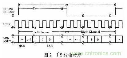 化繁為簡：基於FPGA實現的音頻接口轉換電路