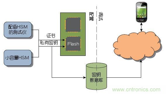 圖2： 大量器件可以在測試期間由Atmel這樣的器件製造商或授權組裝廠預先配置。少量器件可以使用Atmel的工具包進行配置，無需購買HSM 。