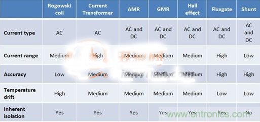這幾種電流檢測方式，你想選哪種？
