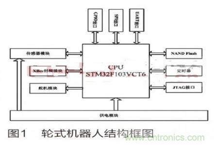 人工智能走入百姓家，基於STM32的家庭服務機器人係統設計
