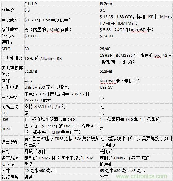 C.H.I.P. 和 Pi Zero超微型電腦&mdash;&mdash;誰才是創客們心裏的 No.1？