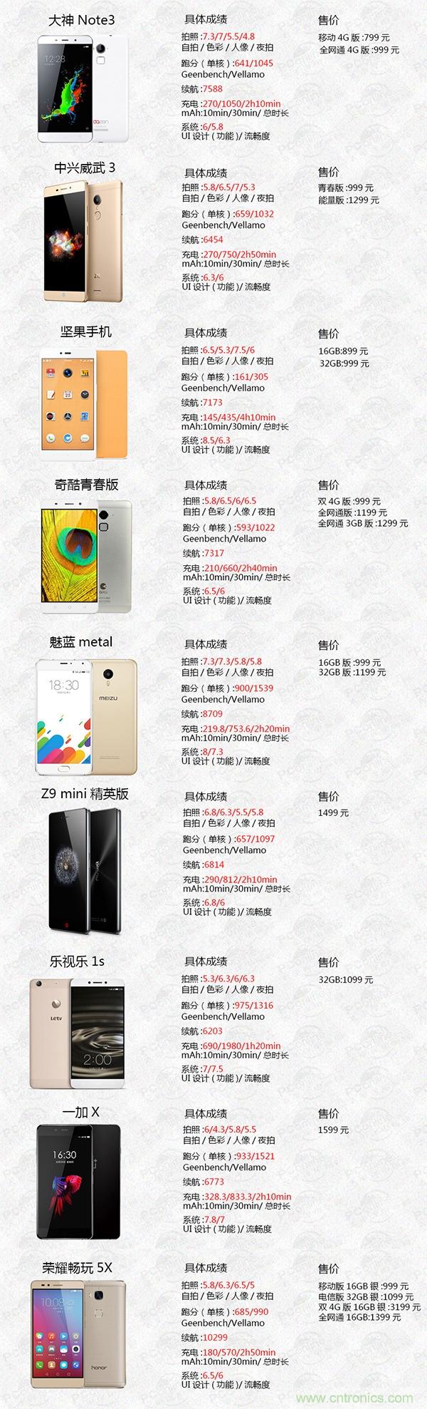 2015年9款千元智能手機橫評：誰才是紅海霸主？